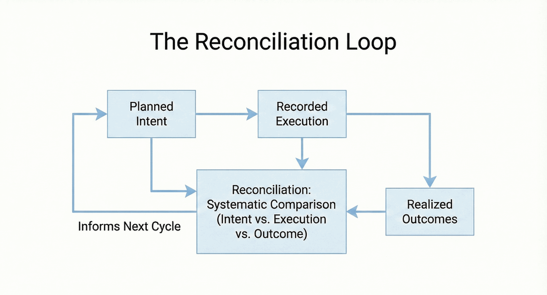Diagram showing the reconciliation loop as a systematic comparison of intent, execution, and outcomes.