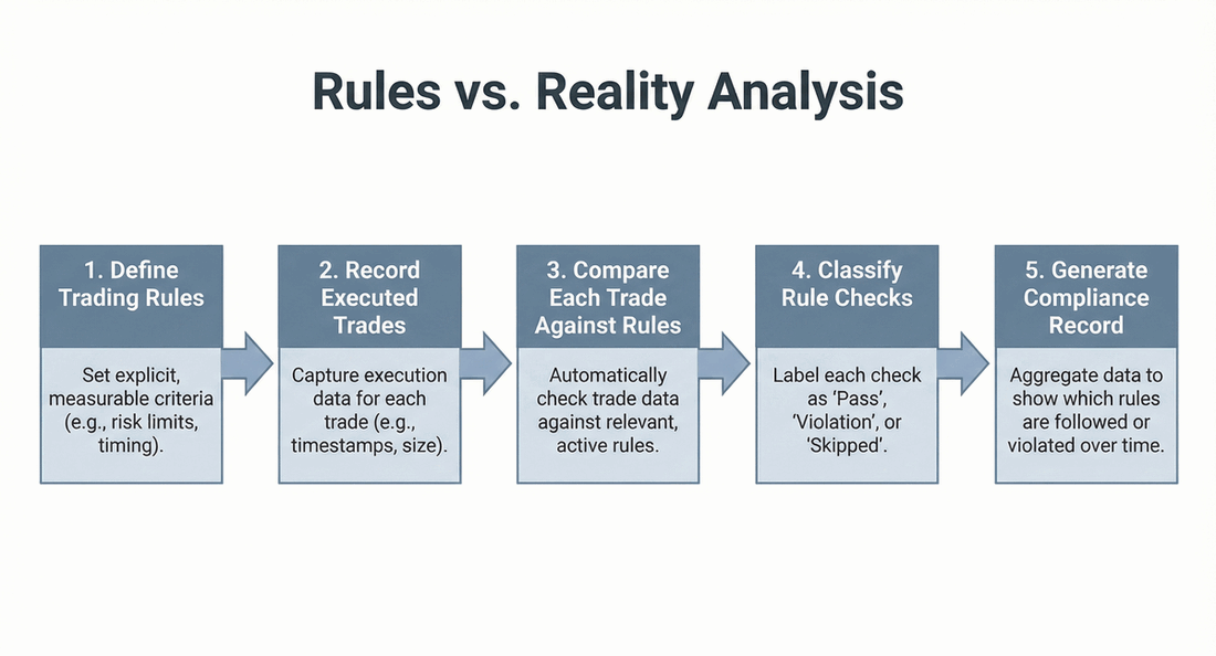 Visual comparison of defined trading rules versus actual executed trades.